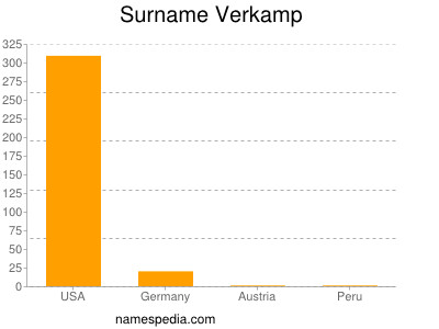 Surname Verkamp
