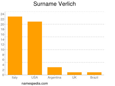 Surname Verlich