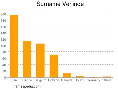 Surname Verlinde