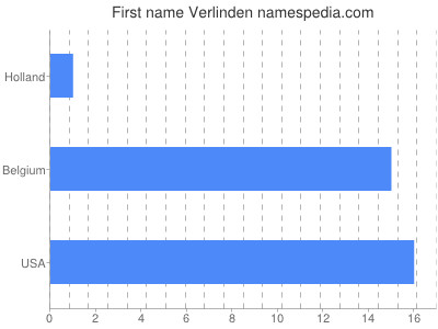 Given name Verlinden