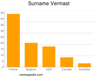 Surname Vermast