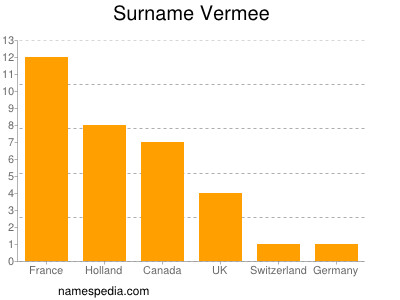 Surname Vermee