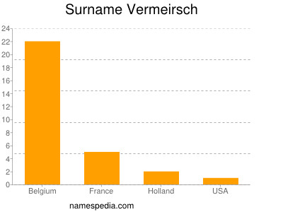 Surname Vermeirsch