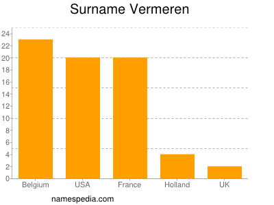 Surname Vermeren