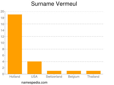 Surname Vermeul