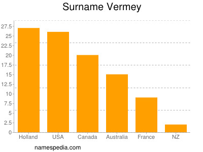 Surname Vermey