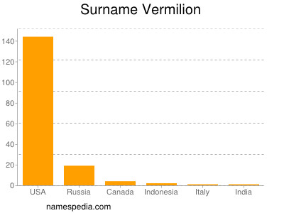 Surname Vermilion