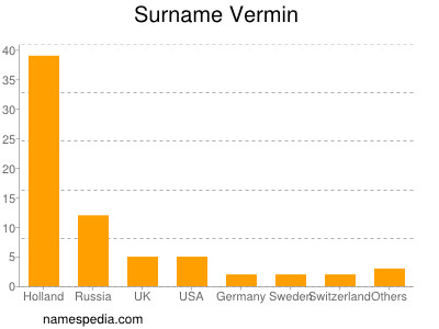 Surname Vermin