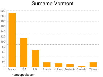 Surname Vermont
