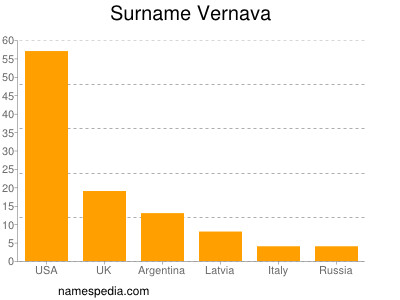 Surname Vernava