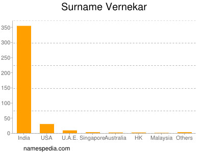 Surname Vernekar