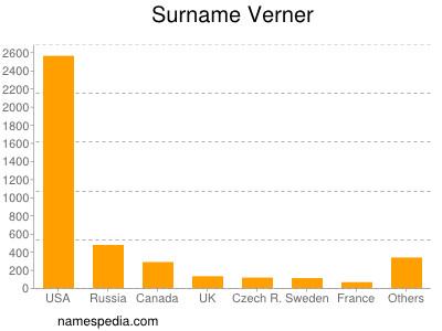 Surname Verner