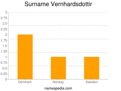 Surname Vernhardsdottir