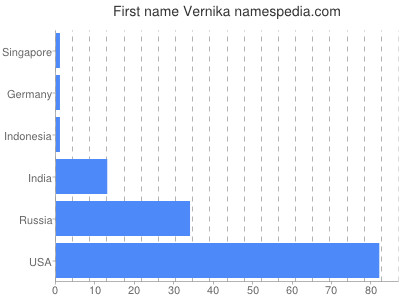 Given name Vernika