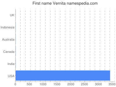 Given name Vernita