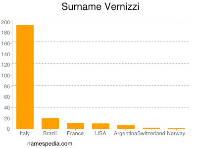 Surname Vernizzi