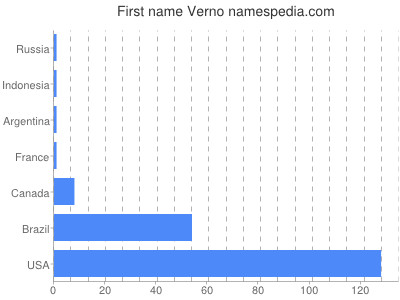 Given name Verno