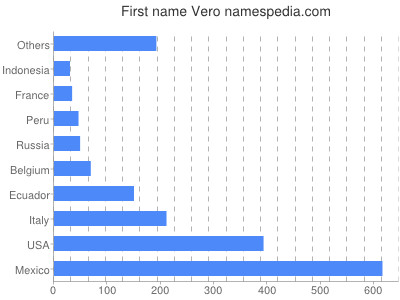Given name Vero