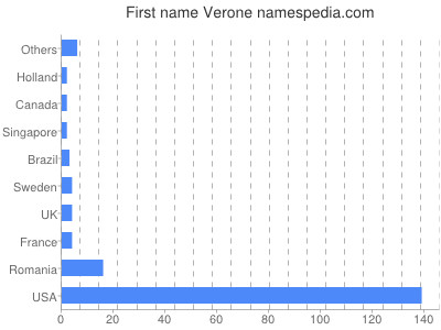 Given name Verone