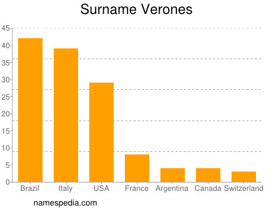 Surname Verones