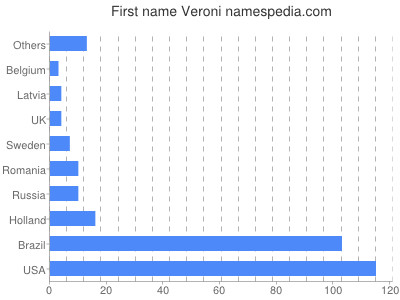 Given name Veroni