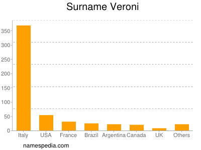 Surname Veroni