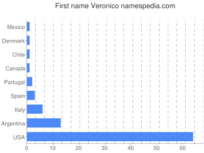 Given name Veronico