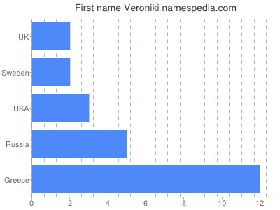 Given name Veroniki