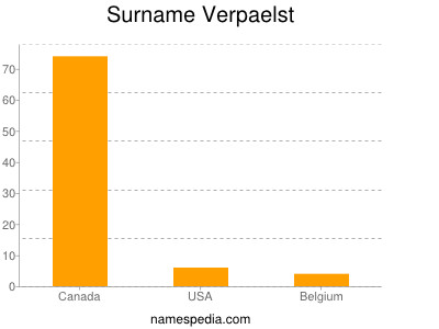 Surname Verpaelst