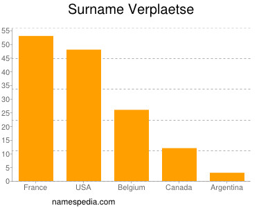 Surname Verplaetse