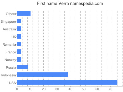 Given name Verra