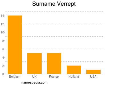 Surname Verrept