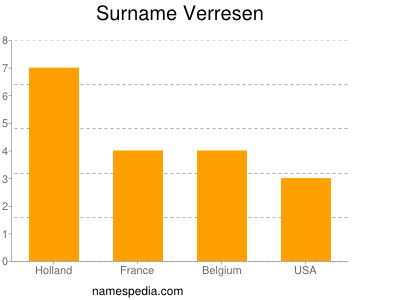 Surname Verresen