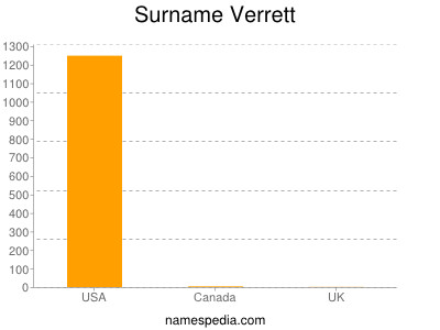 Surname Verrett