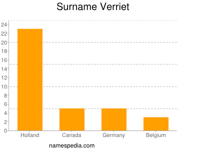 Surname Verriet