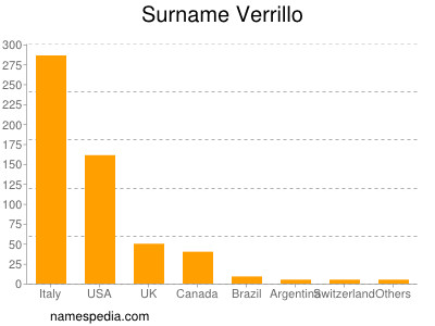 Surname Verrillo