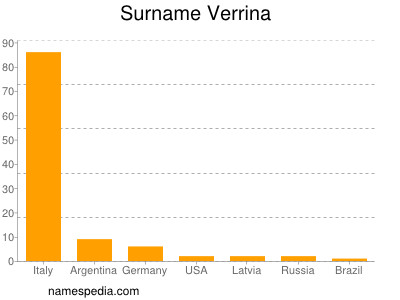 Surname Verrina