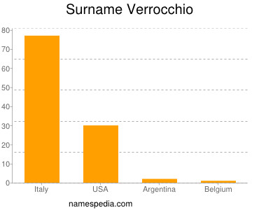 Surname Verrocchio