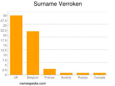 Surname Verroken