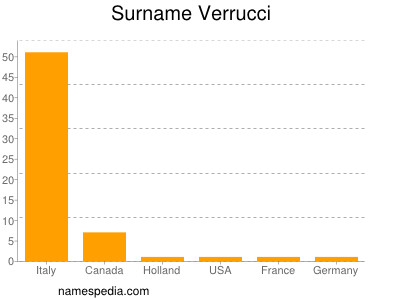 Surname Verrucci