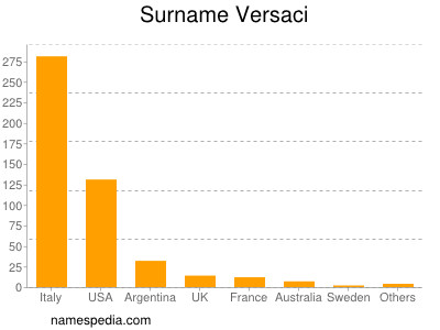 Surname Versaci