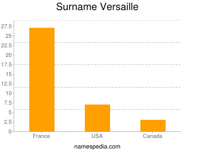 Surname Versaille