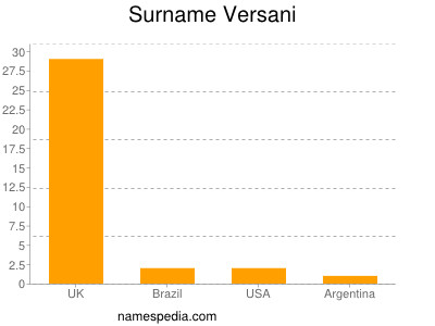 Surname Versani