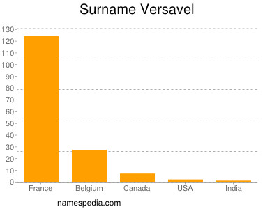 Surname Versavel