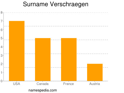 Surname Verschraegen