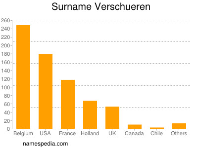 Surname Verschueren