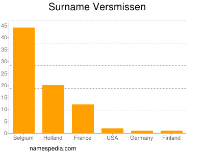 Surname Versmissen