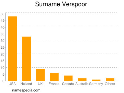 Surname Verspoor