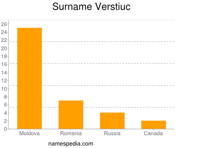 Surname Verstiuc