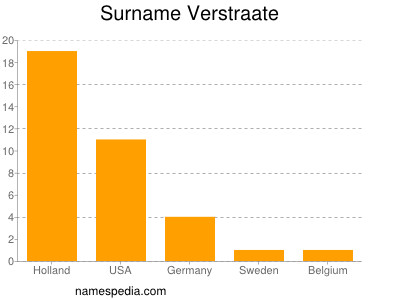 Surname Verstraate